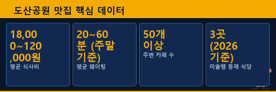 도산공원 맛집 핵심 데이터