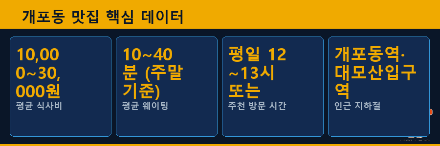 개포동 맛집 핵심 데이터