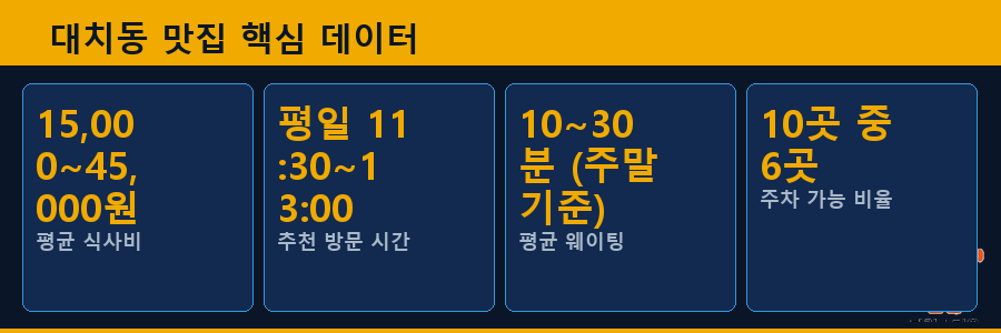대치동 맛집 핵심 데이터