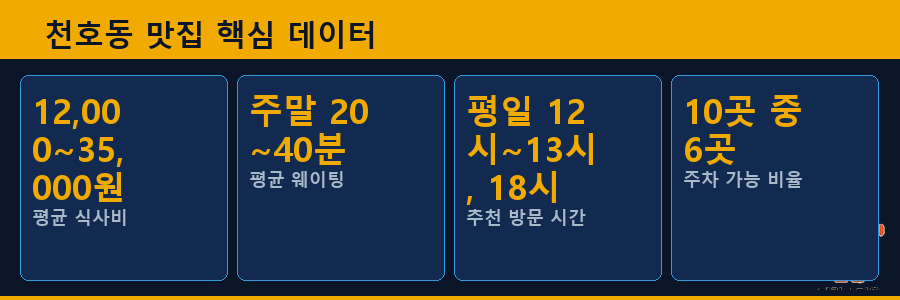 천호동 맛집 핵심 데이터