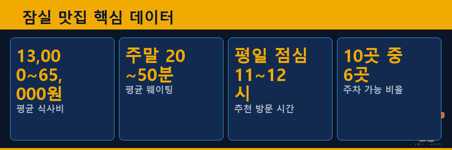 잠실 맛집 핵심 데이터