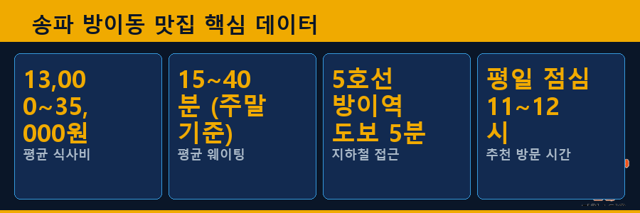송파 방이동 맛집 핵심 데이터