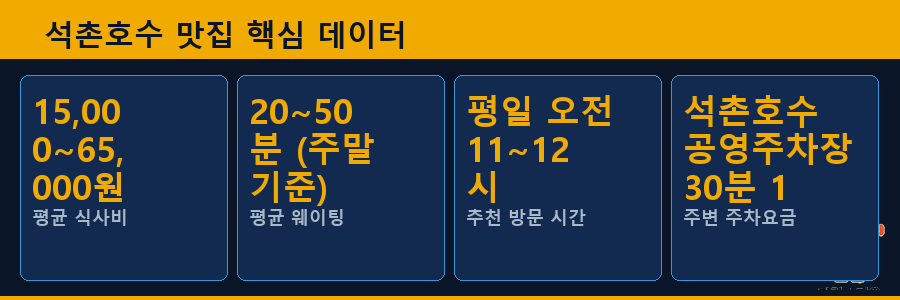 석촌호수 맛집 핵심 데이터