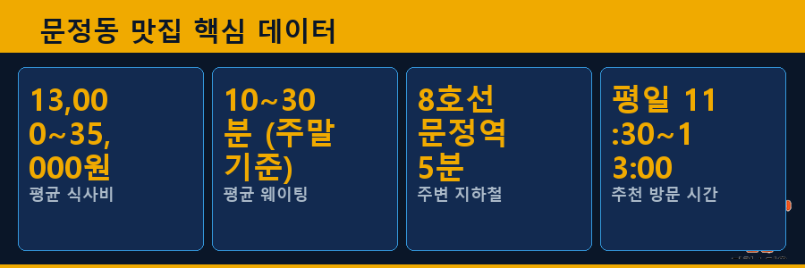 문정동 맛집 핵심 데이터