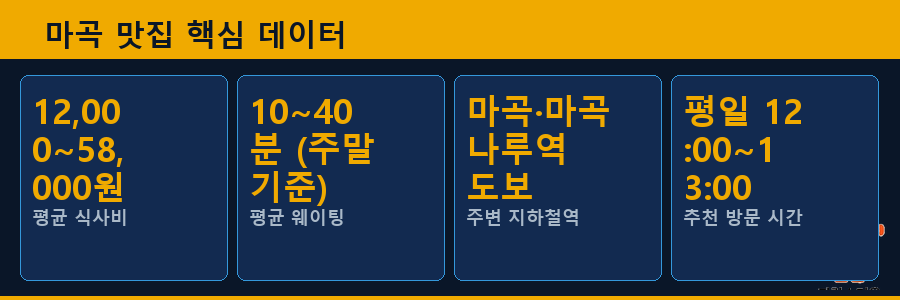 마곡 맛집 핵심 데이터