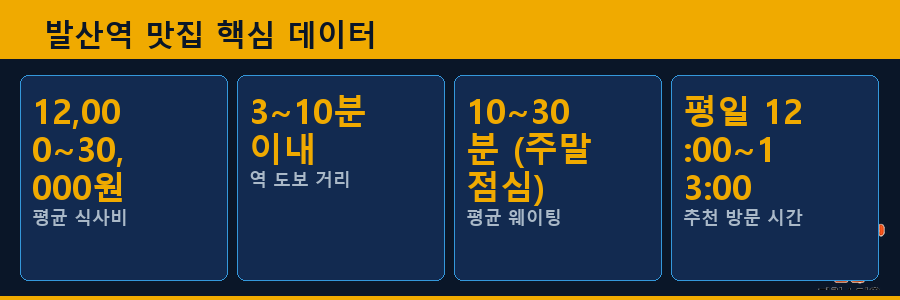 발산역 맛집 핵심 데이터