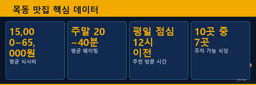 목동 맛집 핵심 데이터