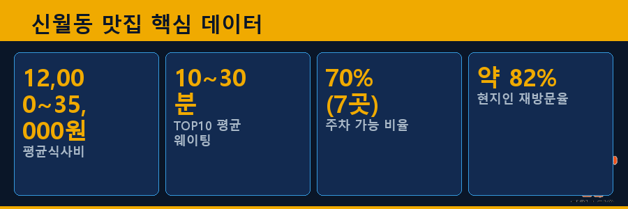 신월동 맛집 핵심 데이터