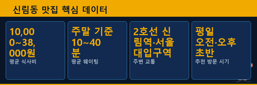 신림동 맛집 핵심 데이터