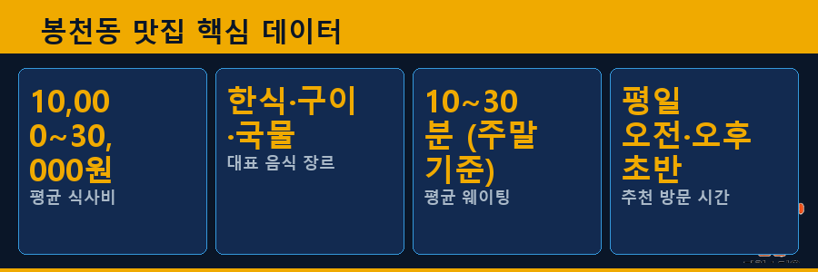 봉천동 맛집 핵심 데이터