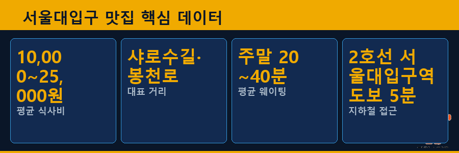 서울대입구 맛집 핵심 데이터