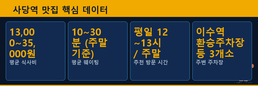 사당역 맛집 핵심 데이터