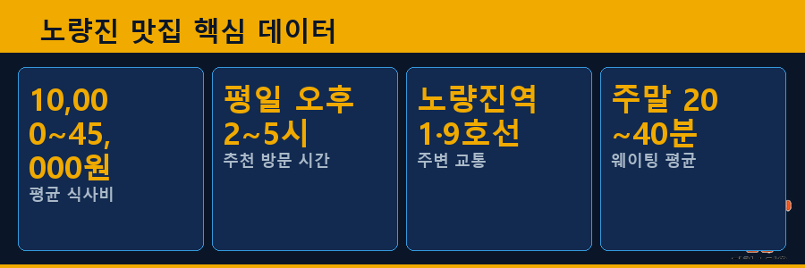 노량진 맛집 핵심 데이터