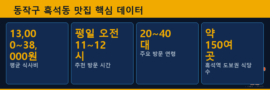 동작구 흑석동 맛집 핵심 데이터