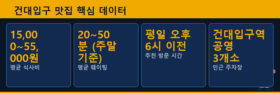 건대입구 맛집 핵심 데이터