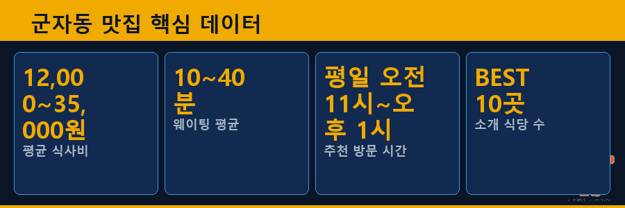 군자동 맛집 핵심 데이터