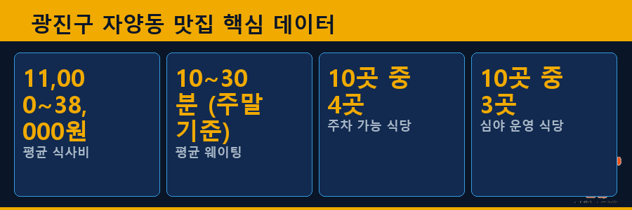 광진구 자양동 맛집 핵심 데이터