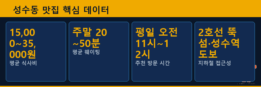 성수동 맛집 핵심 데이터