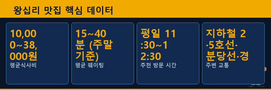 왕십리 맛집 핵심 데이터