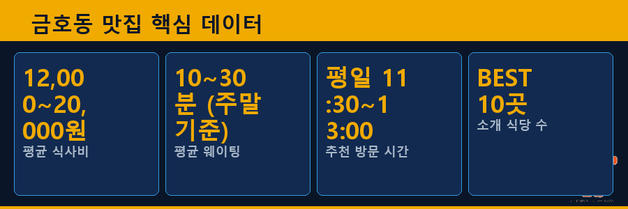 금호동 맛집 핵심 데이터