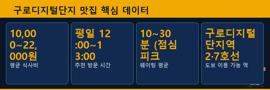 구로디지털단지 맛집 핵심 데이터