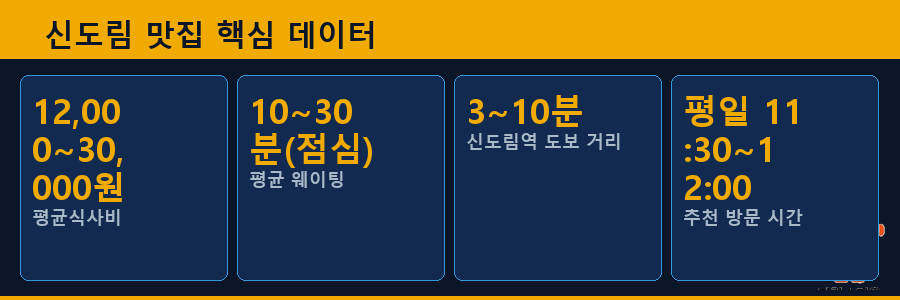 신도림 맛집 핵심 데이터