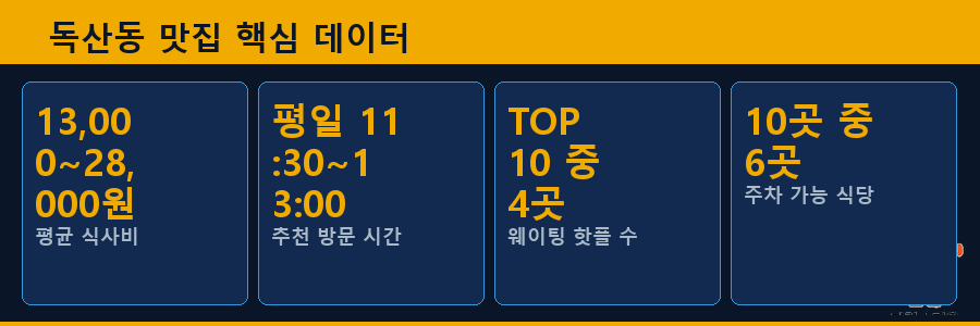 독산동 맛집 핵심 데이터
