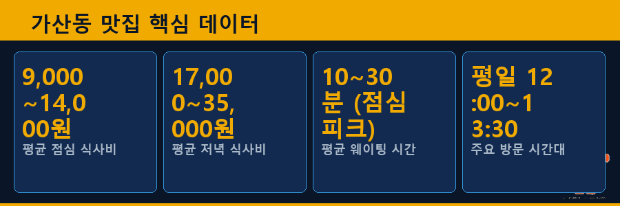 가산동 맛집 핵심 데이터