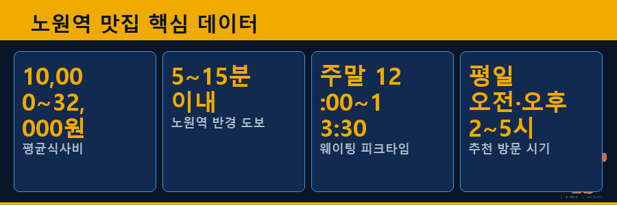 노원역 맛집 핵심 데이터