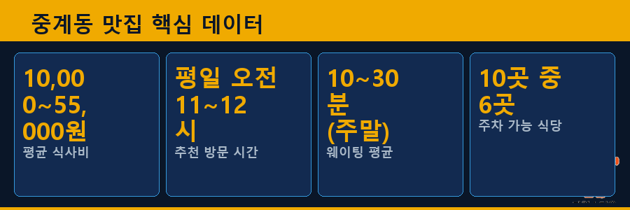 중계동 맛집 핵심 데이터