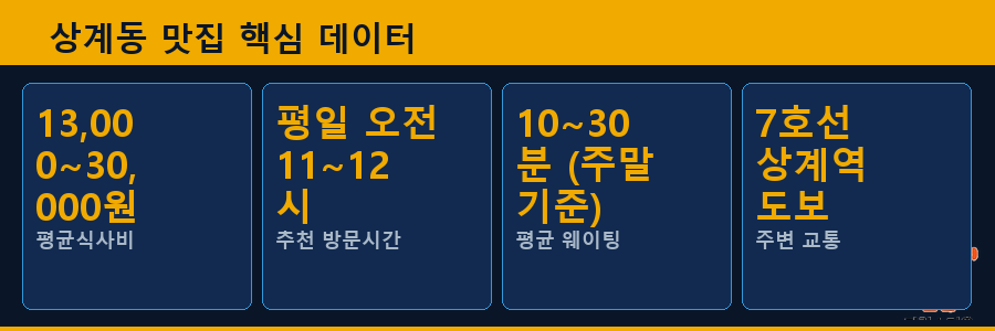 상계동 맛집 핵심 데이터