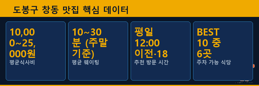 도봉구 창동 맛집 핵심 데이터