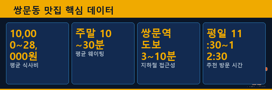 쌍문동 맛집 핵심 데이터