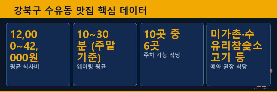 강북구 수유동 맛집 핵심 데이터