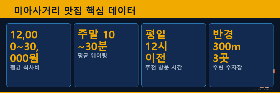 미아사거리 맛집 핵심 데이터