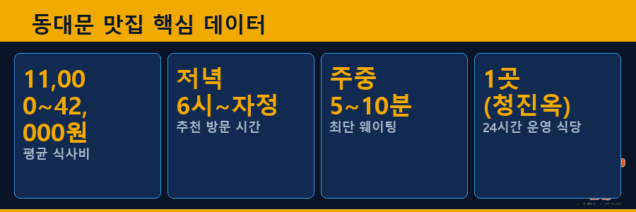 동대문 맛집 핵심 데이터