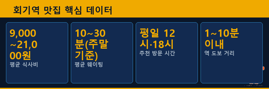 회기역 맛집 핵심 데이터