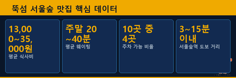 뚝섬 서울숲 맛집 핵심 데이터