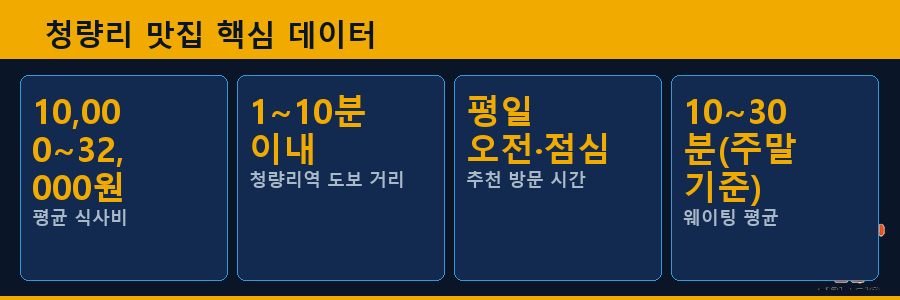 청량리 맛집 핵심 데이터