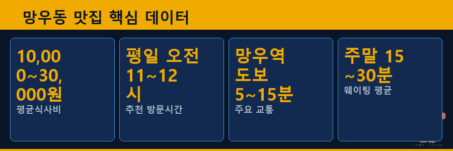 망우동 맛집 핵심 데이터