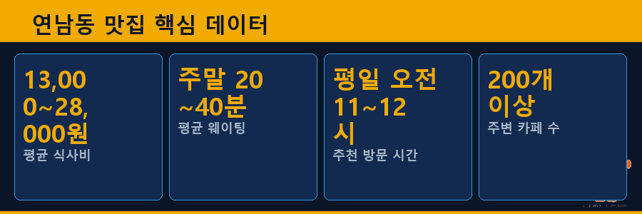 연남동 맛집 핵심 데이터