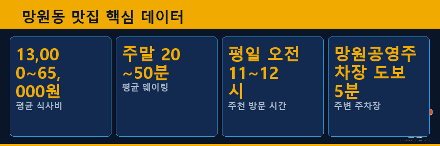 망원동 맛집 핵심 데이터
