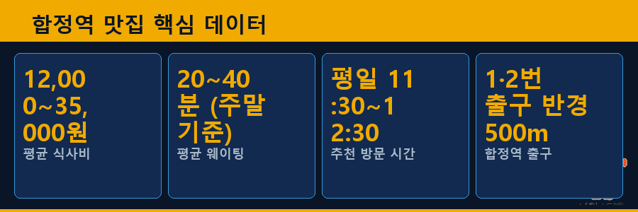 합정역 맛집 핵심 데이터