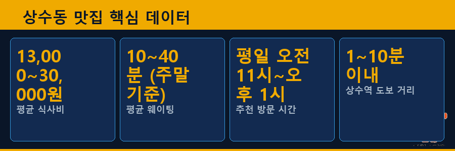 상수동 맛집 핵심 데이터