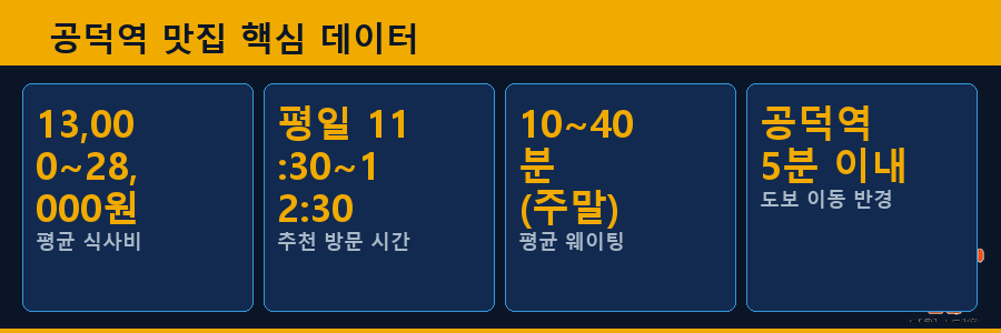 공덕역 맛집 핵심 데이터