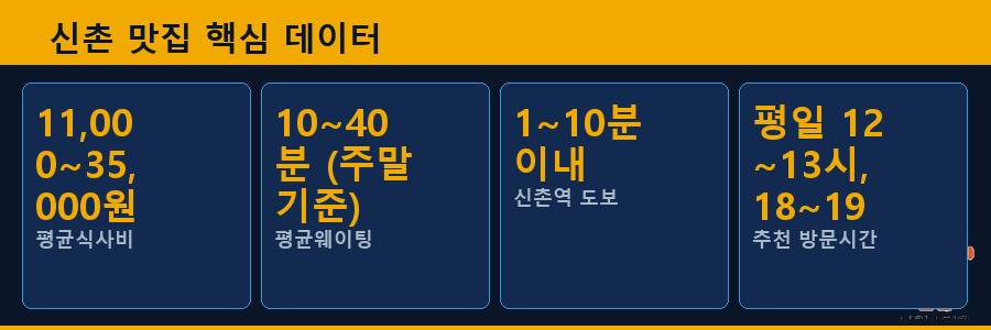 신촌 맛집 핵심 데이터