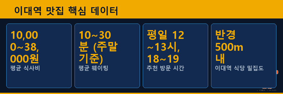 이대역 맛집 핵심 데이터