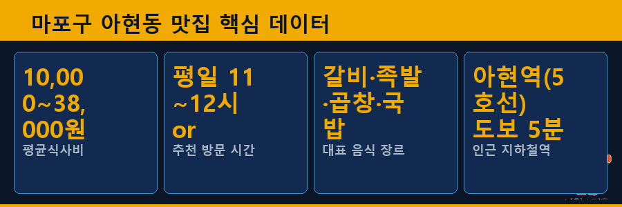마포구 아현동 맛집 핵심 데이터