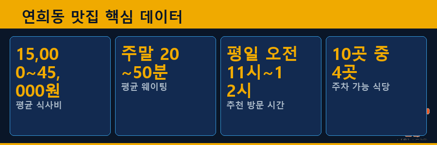 연희동 맛집 핵심 데이터