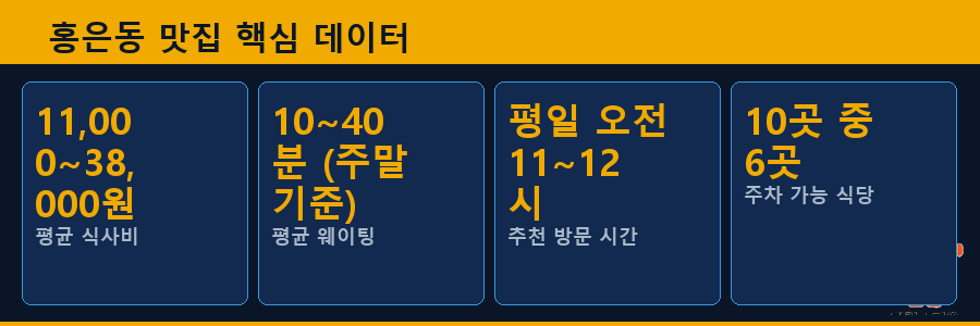 홍은동 맛집 핵심 데이터